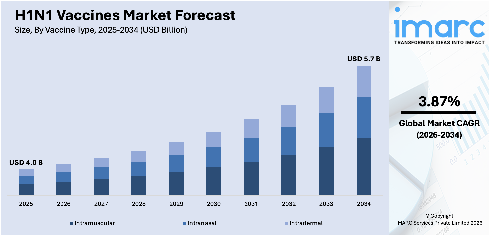 H1N1 Vaccines Market Size